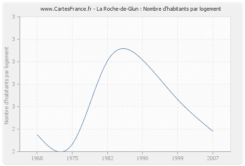 La Roche-de-Glun : Nombre d'habitants par logement